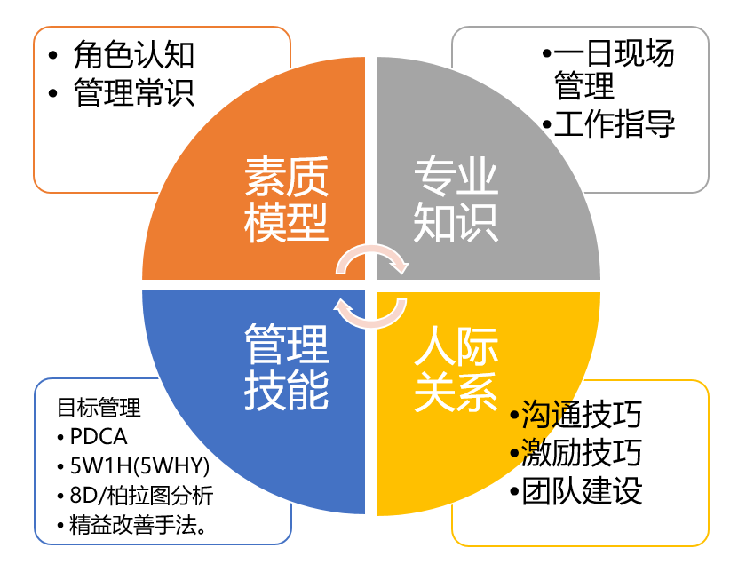 管理技能提升